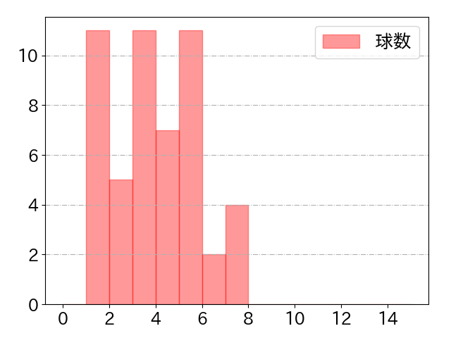 カリステの球数分布(2024年9月)