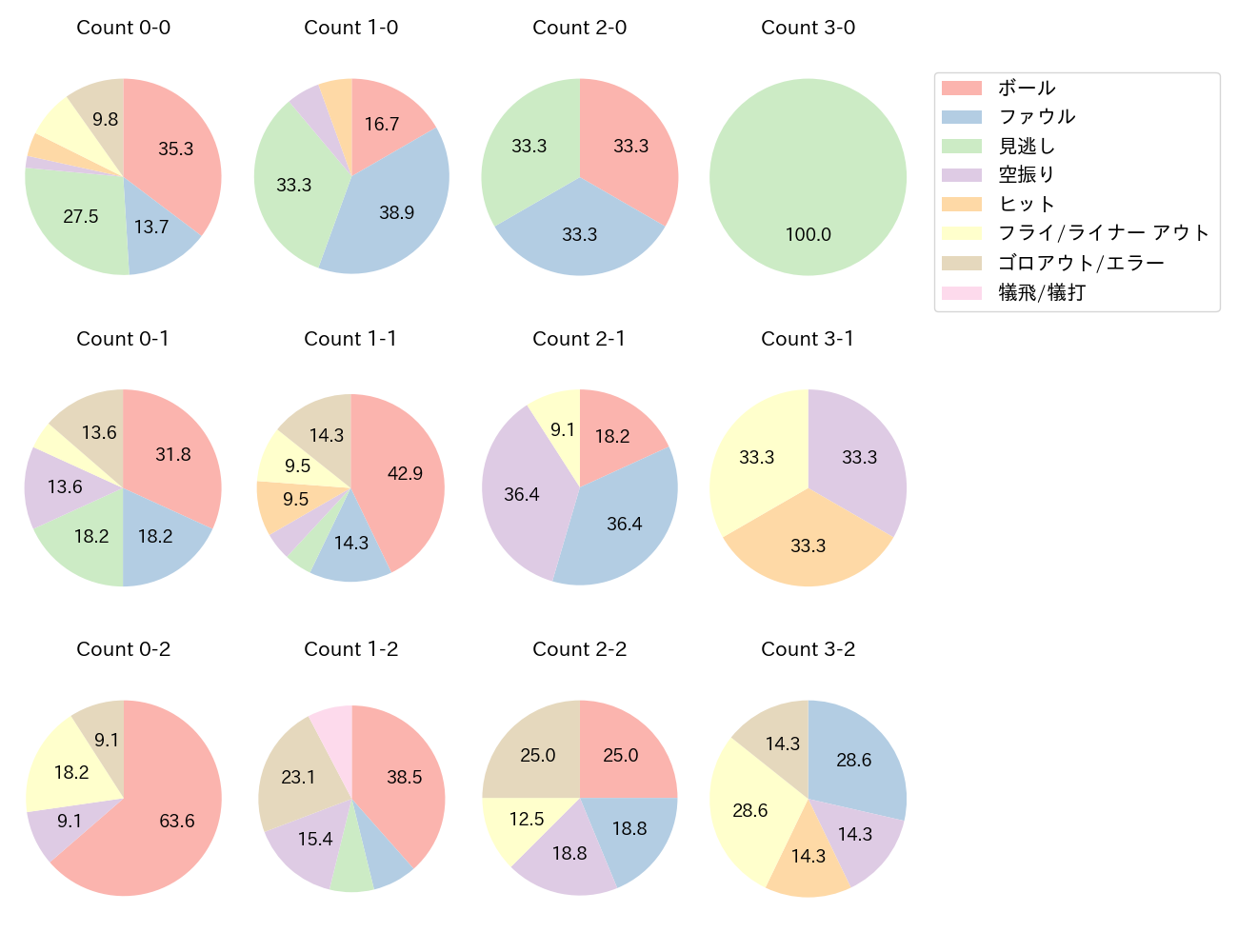 カリステの球数分布(2024年9月)