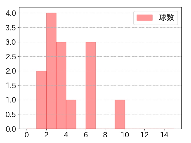 岡林 勇希の球数分布(2024年10月)