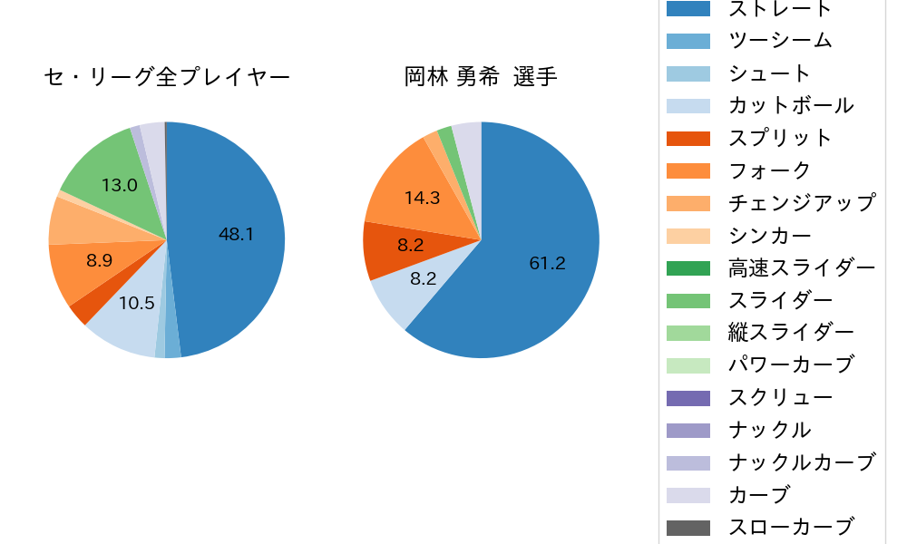 岡林 勇希の球種割合(2024年10月)