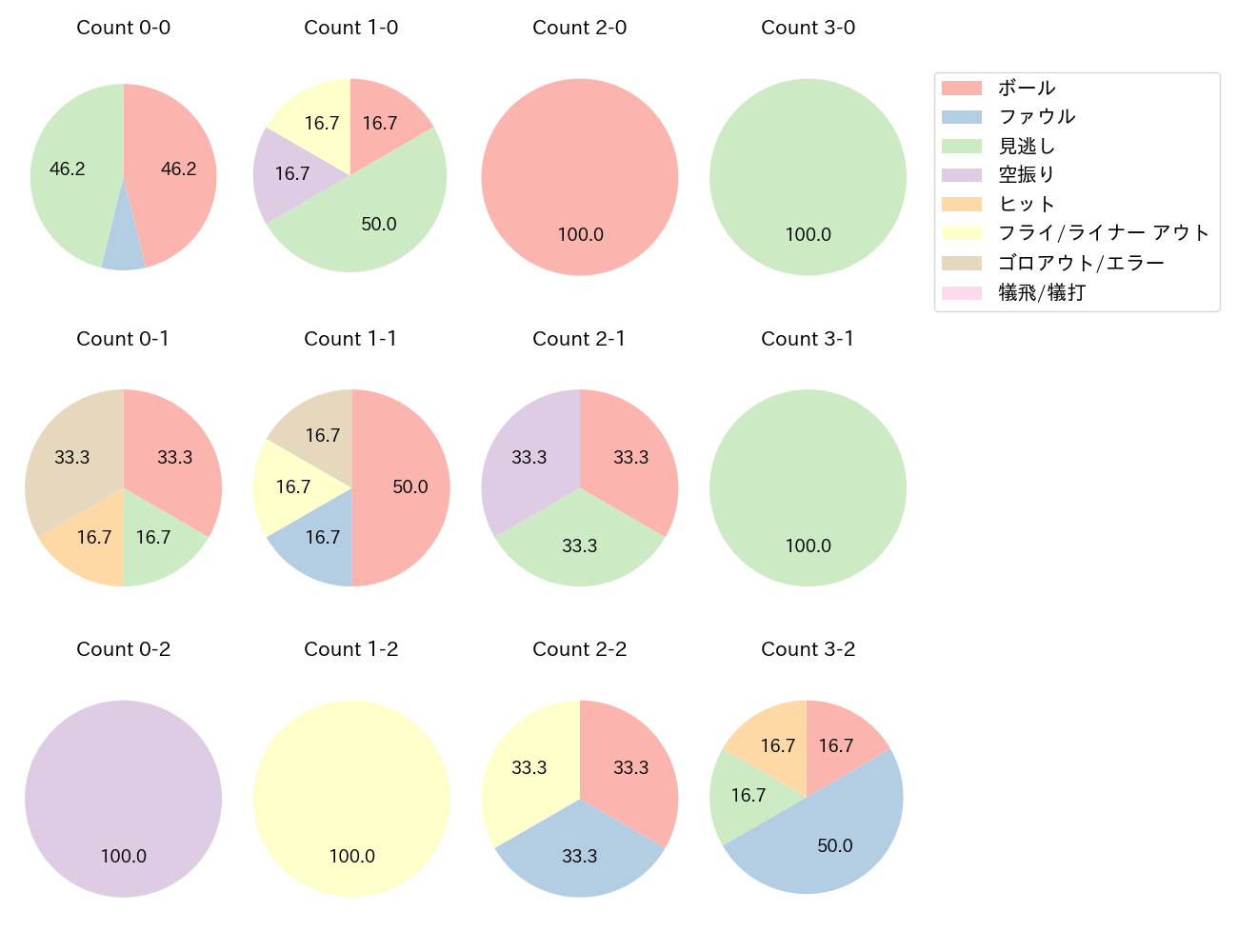 岡林 勇希の球数分布(2024年10月)