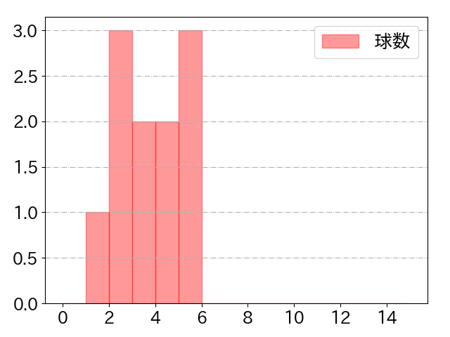 田中 幹也の球数分布(2024年10月)