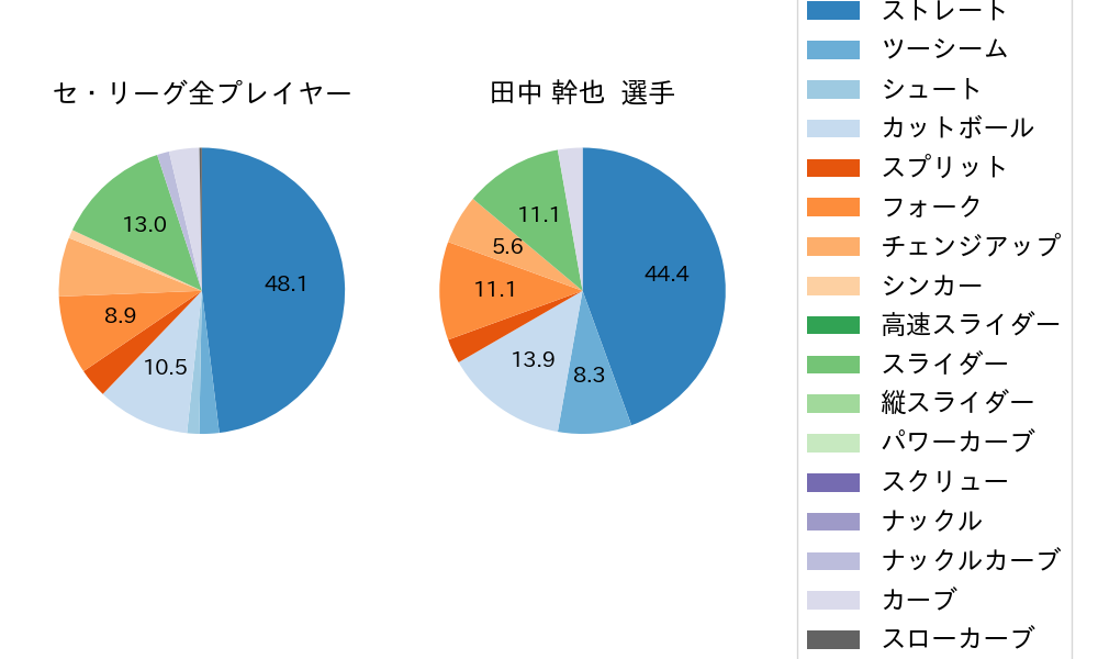 田中 幹也の球種割合(2024年10月)