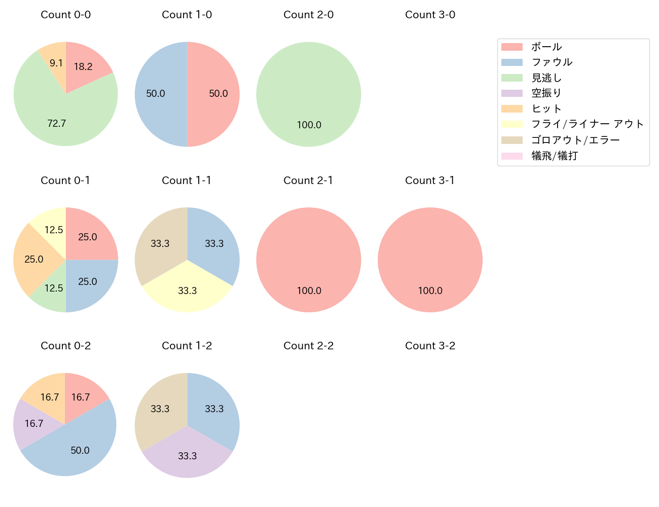 田中 幹也の球数分布(2024年10月)