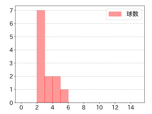 石川 昂弥の球数分布(2024年10月)