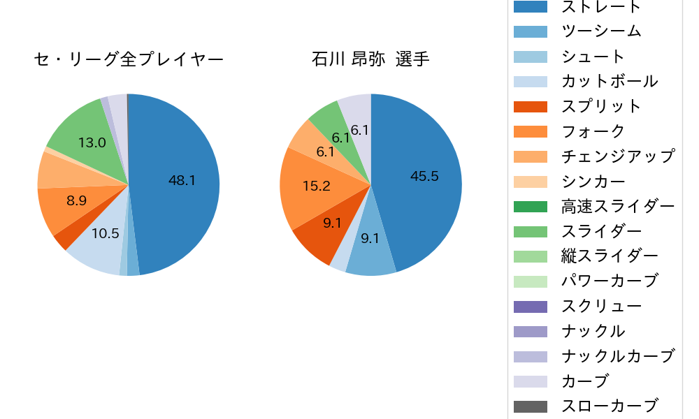 石川 昂弥の球種割合(2024年10月)