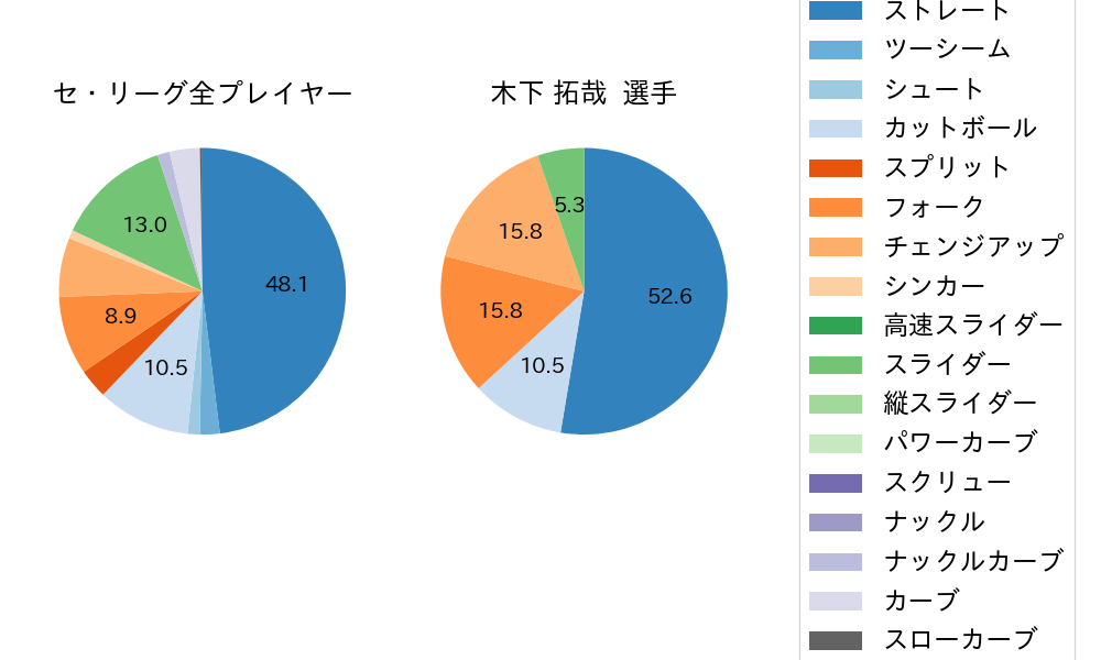 木下 拓哉の球種割合(2024年10月)