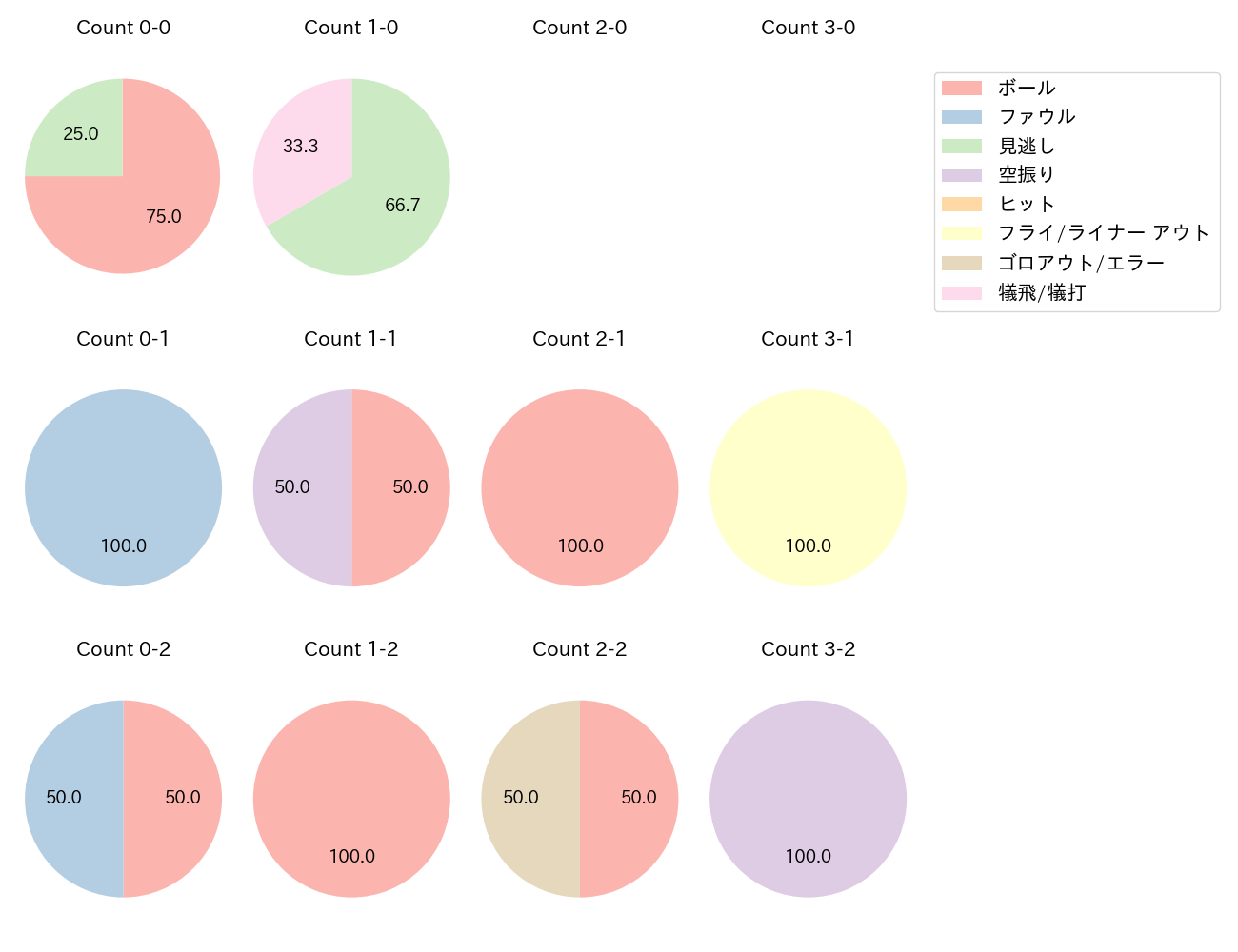 木下 拓哉の球数分布(2024年10月)