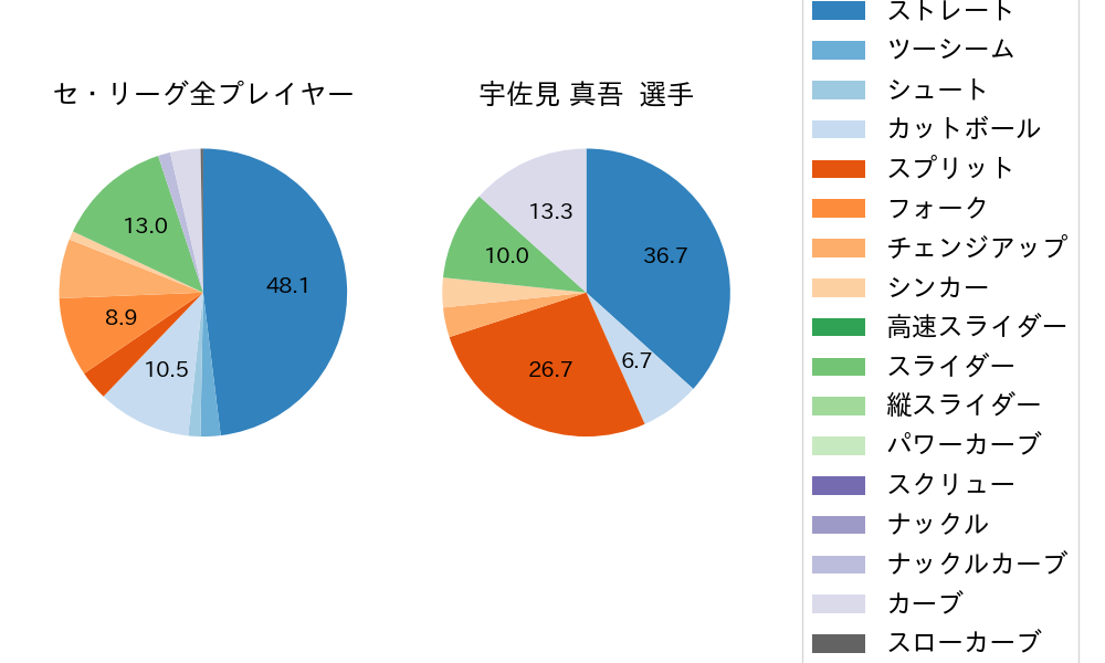 宇佐見 真吾の球種割合(2024年10月)