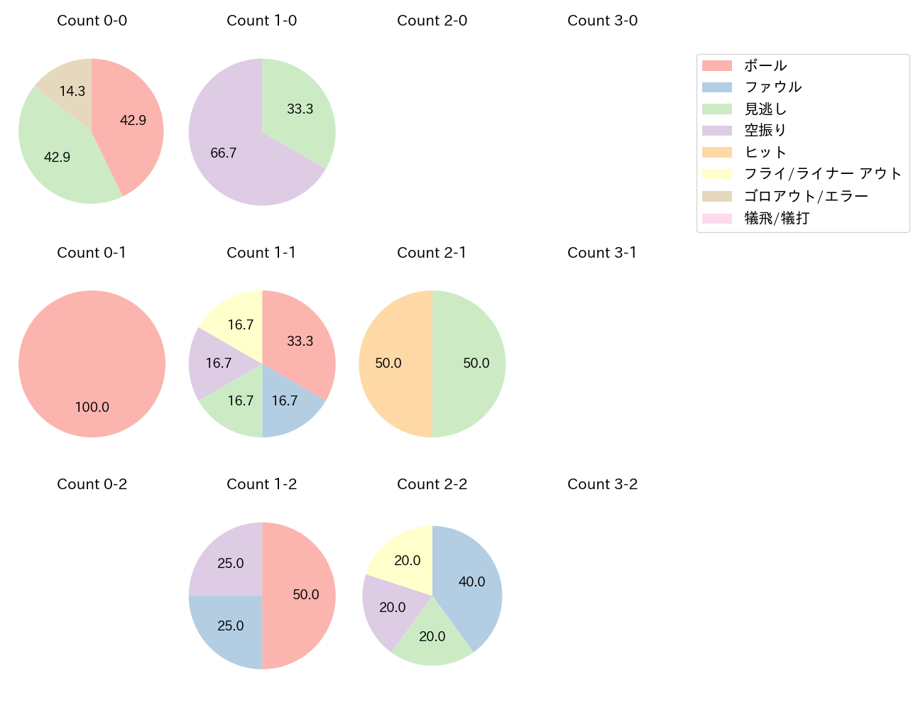 宇佐見 真吾の球数分布(2024年10月)