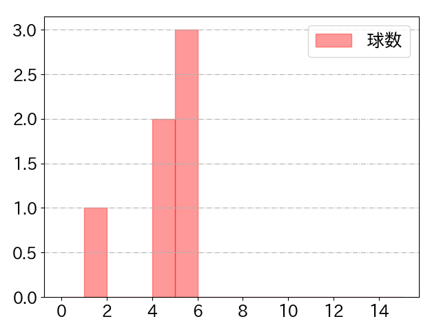 ブライト 健太の球数分布(2024年10月)