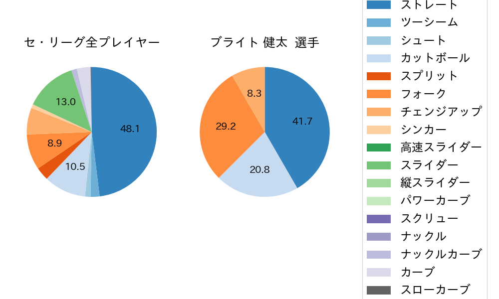 ブライト 健太の球種割合(2024年10月)