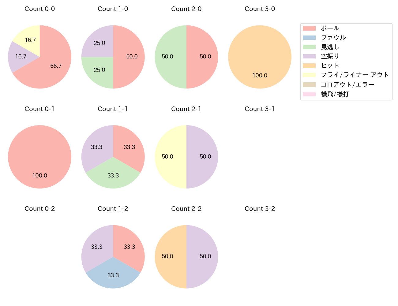 ブライト 健太の球数分布(2024年10月)