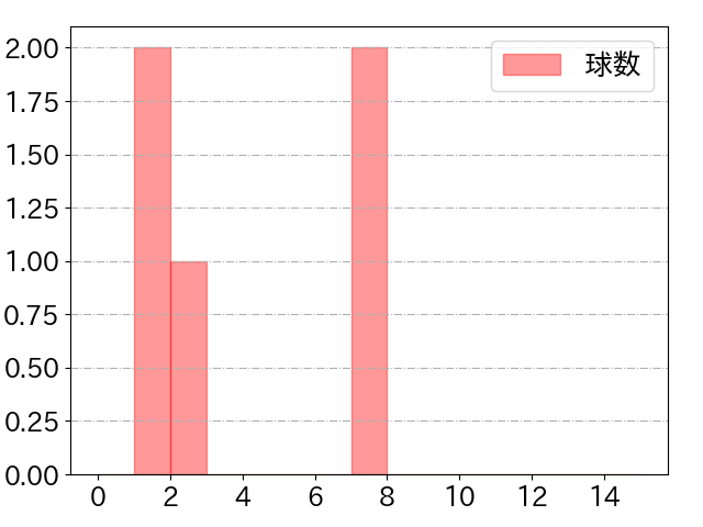 川越 誠司の球数分布(2024年10月)