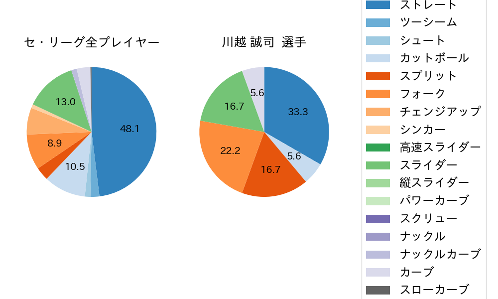 川越 誠司の球種割合(2024年10月)