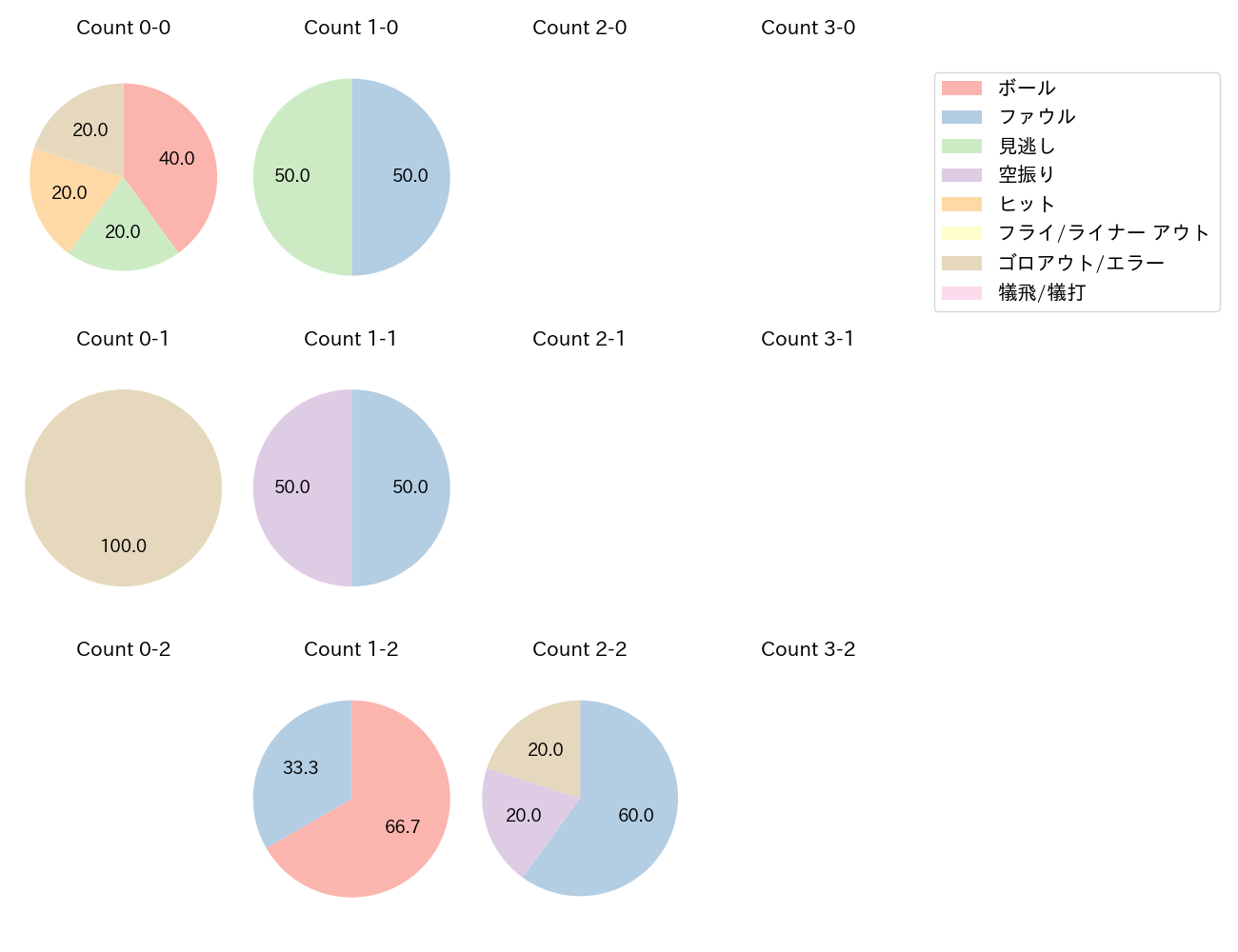 川越 誠司の球数分布(2024年10月)