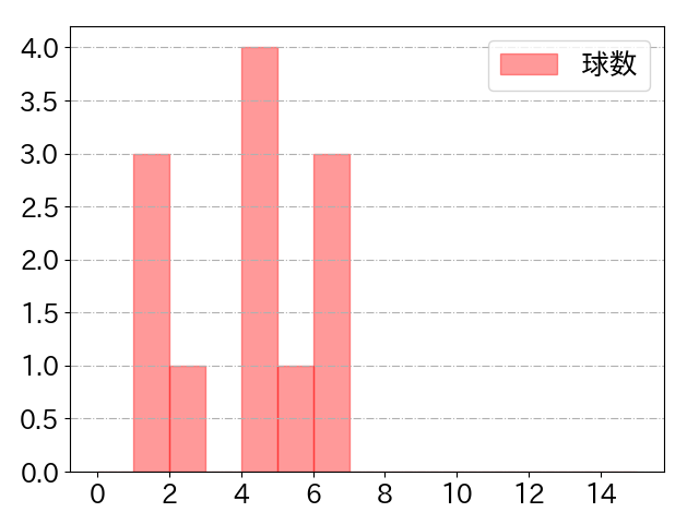 村松 開人の球数分布(2024年10月)