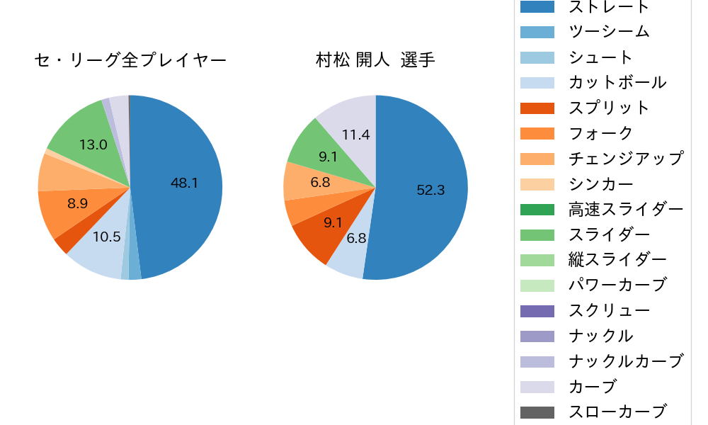 村松 開人の球種割合(2024年10月)