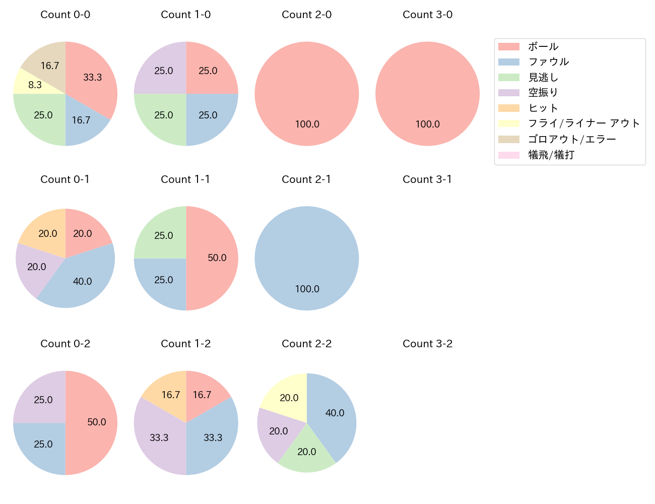 村松 開人の球数分布(2024年10月)