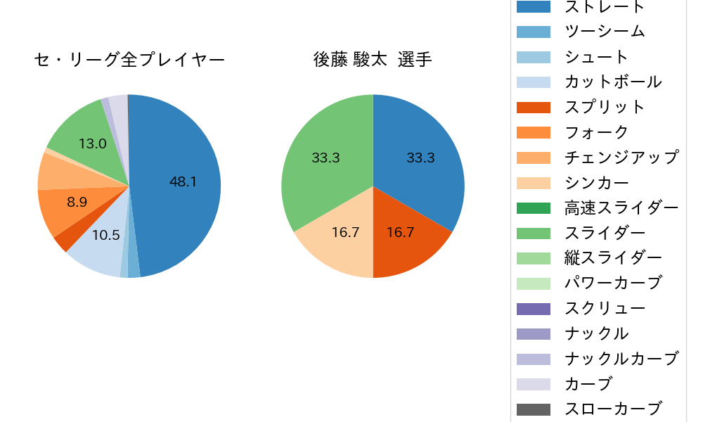 後藤 駿太の球種割合(2024年10月)