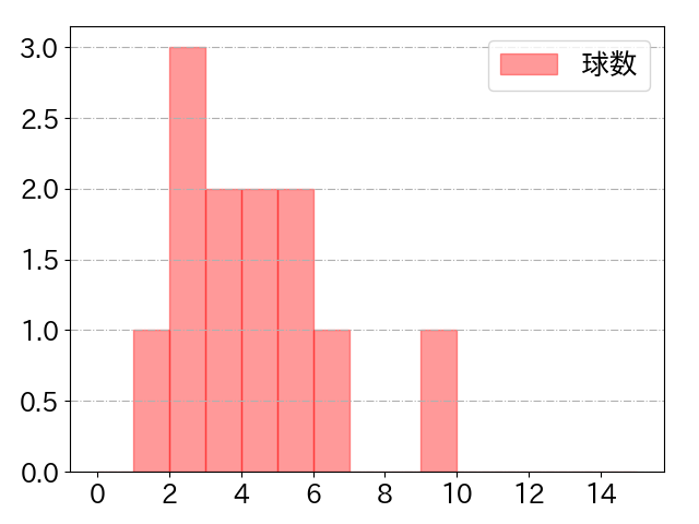 細川 成也の球数分布(2024年10月)