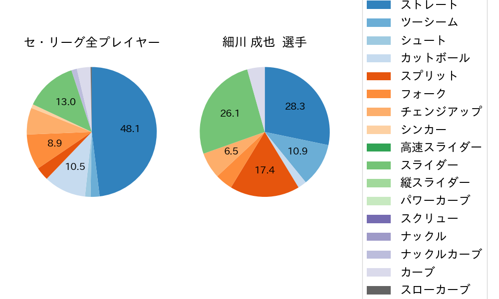 細川 成也の球種割合(2024年10月)