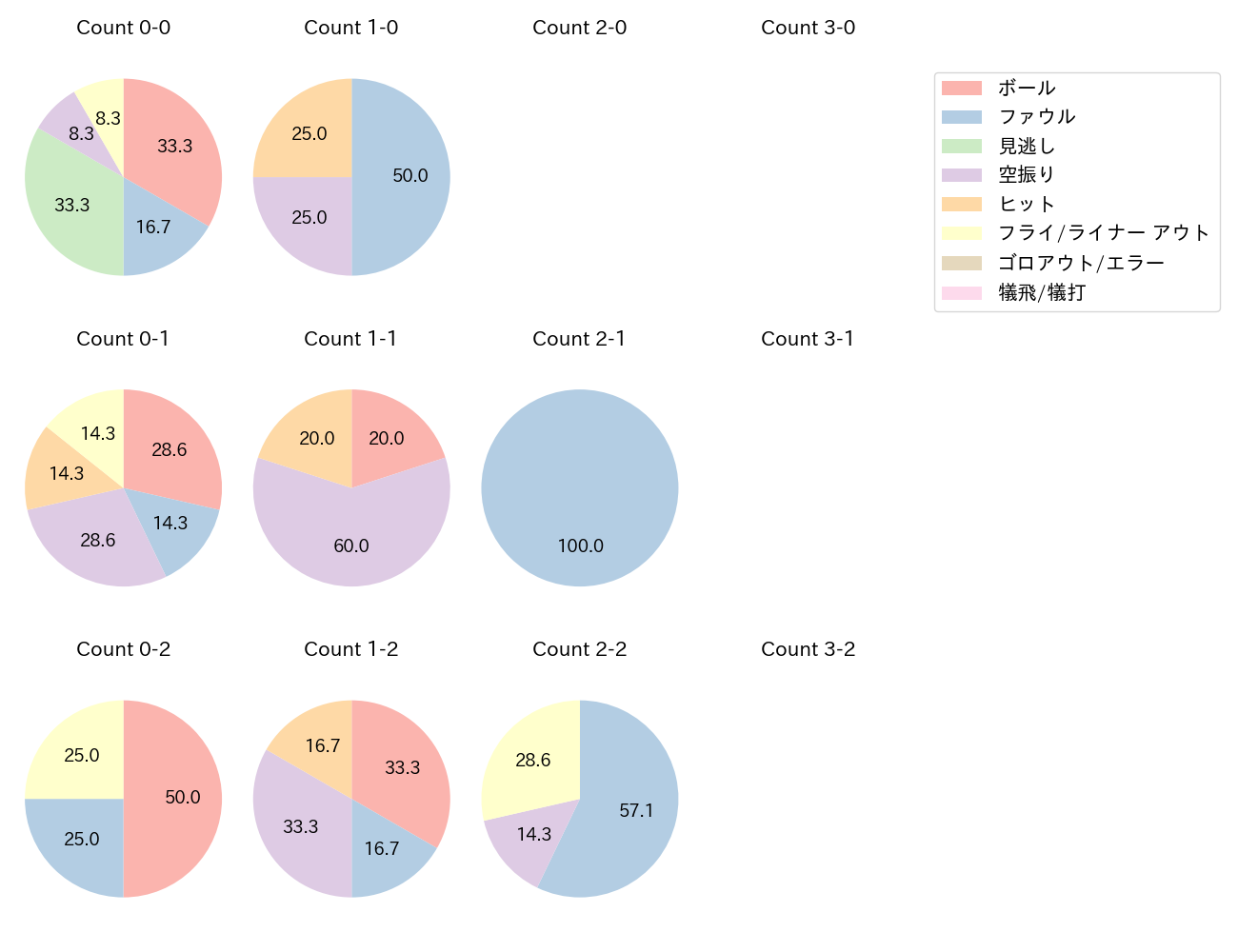 細川 成也の球数分布(2024年10月)