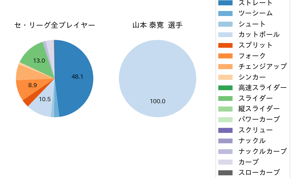 山本 泰寛の球種割合(2024年10月)