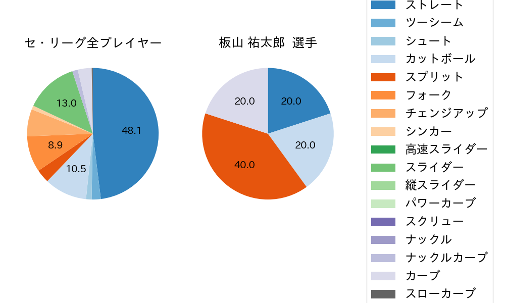 板山 祐太郎の球種割合(2024年10月)