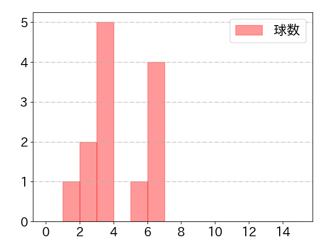 福永 裕基の球数分布(2024年10月)