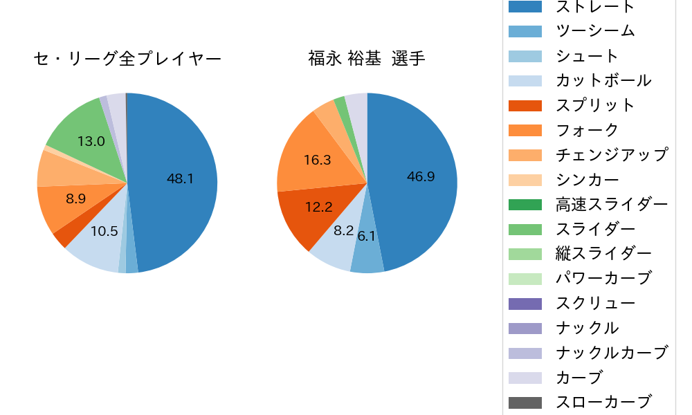 福永 裕基の球種割合(2024年10月)