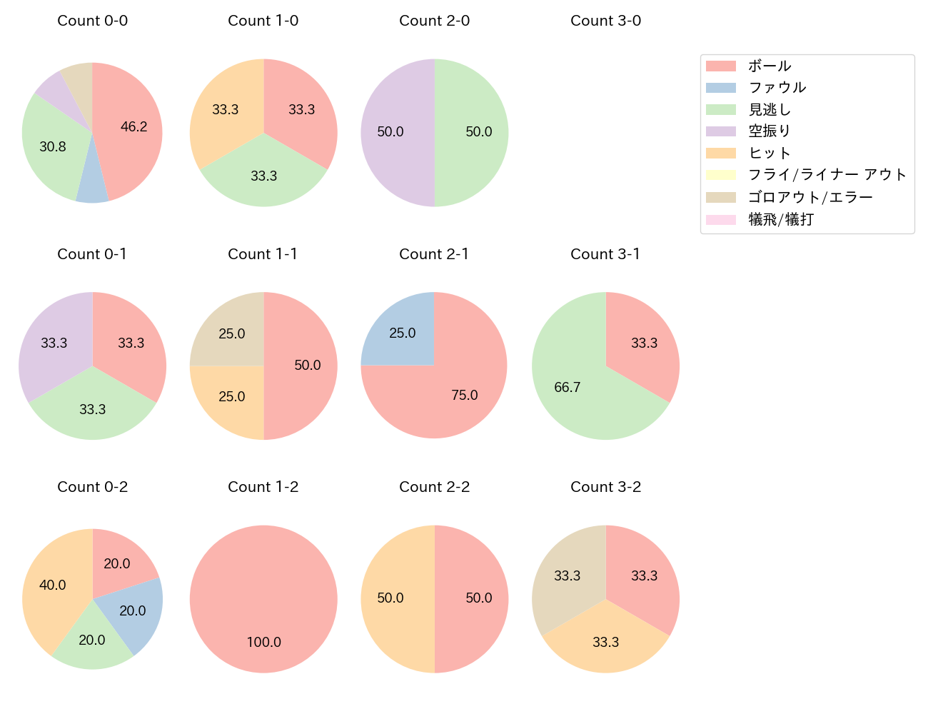 福永 裕基の球数分布(2024年10月)