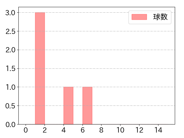 カリステの球数分布(2024年10月)