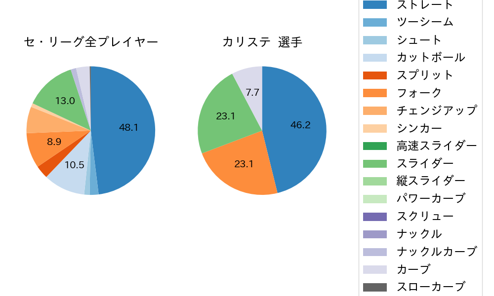 カリステの球種割合(2024年10月)