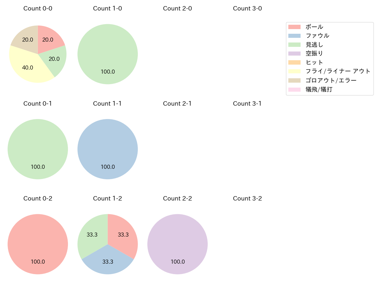 カリステの球数分布(2024年10月)