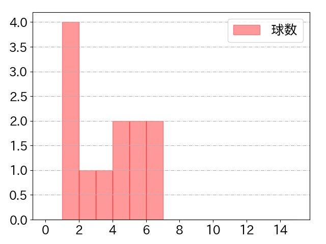 尾田 剛樹の球数分布(2024年rs月)