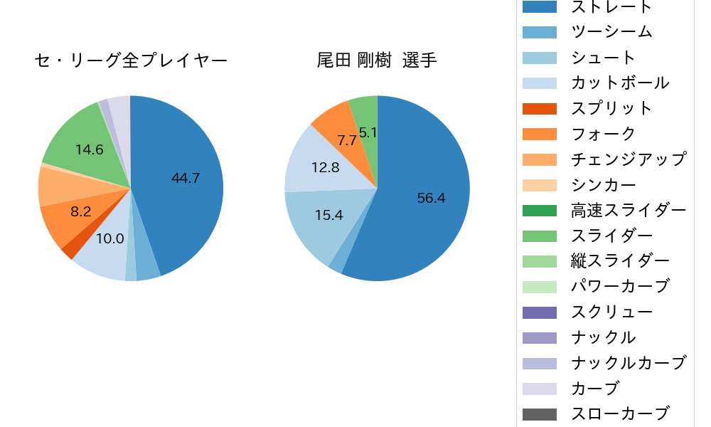 尾田 剛樹の球種割合(2024年レギュラーシーズン全試合)