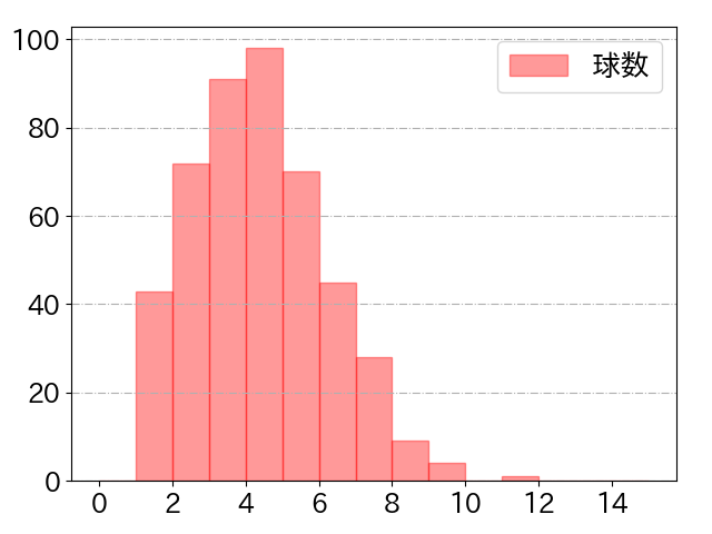 岡林 勇希の球数分布(2024年rs月)