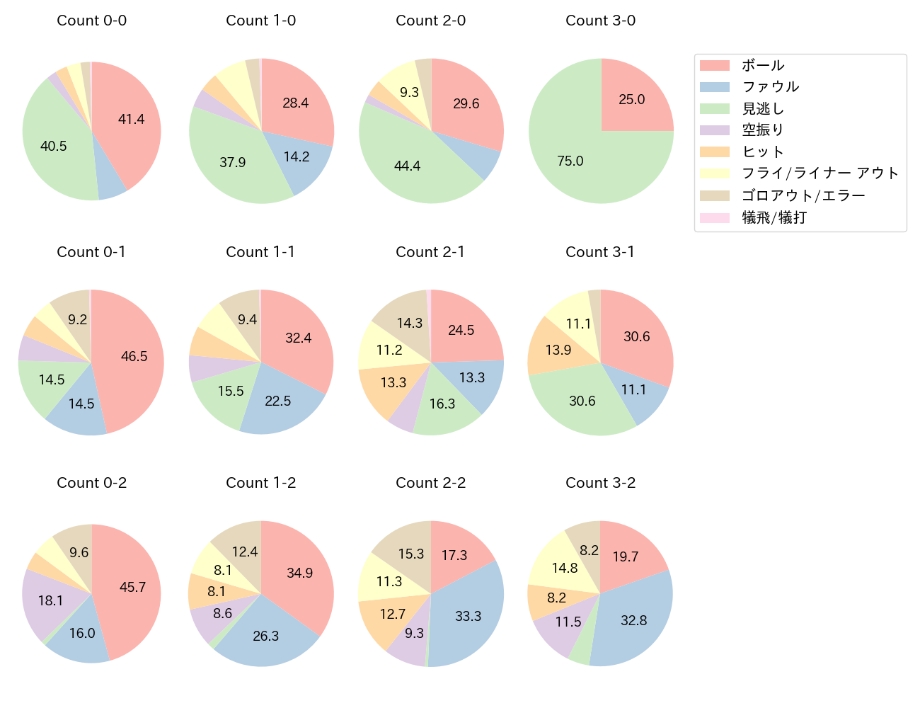 岡林 勇希の球数分布(2024年レギュラーシーズン全試合)