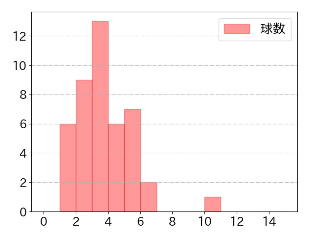 小笠原 慎之介の球数分布(2024年rs月)