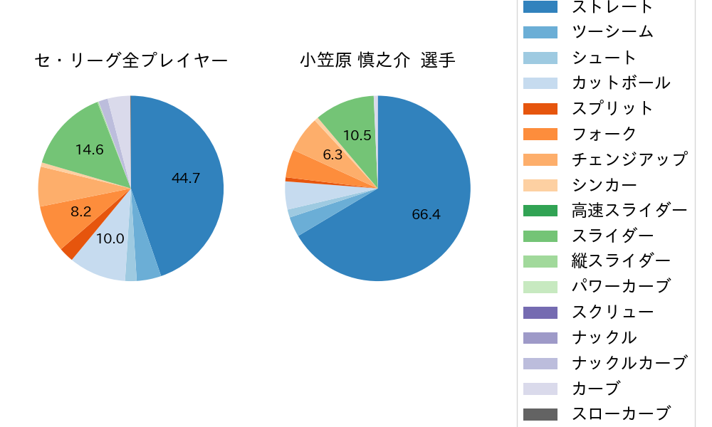 小笠原 慎之介の球種割合(2024年レギュラーシーズン全試合)