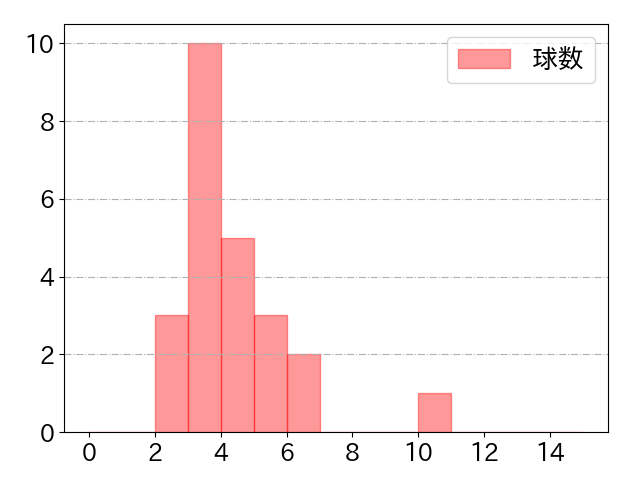 柳 裕也の球数分布(2024年rs月)