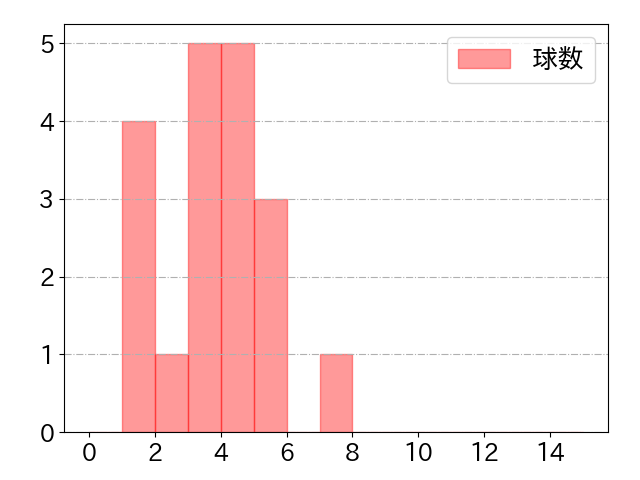 梅津 晃大の球数分布(2024年rs月)