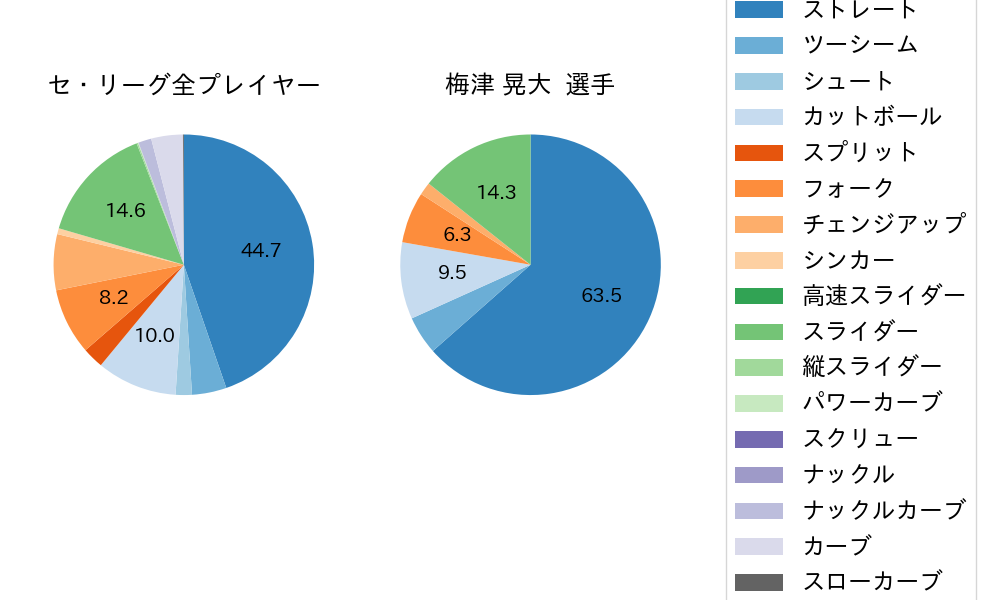 梅津 晃大の球種割合(2024年レギュラーシーズン全試合)