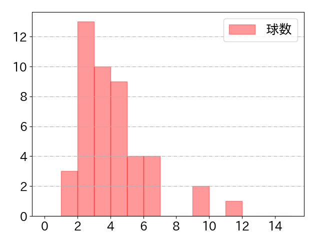 髙橋 宏斗の球数分布(2024年rs月)