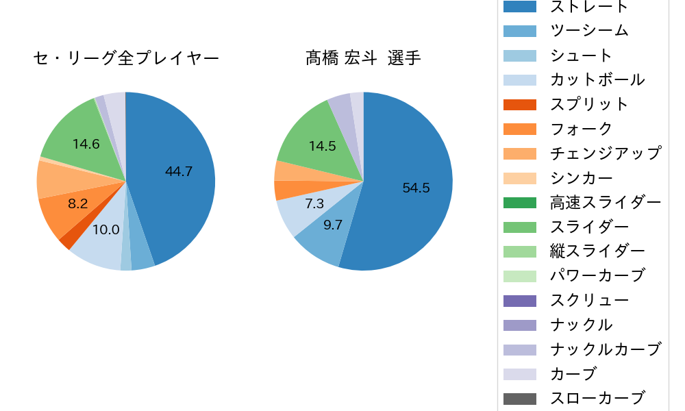 髙橋 宏斗の球種割合(2024年レギュラーシーズン全試合)