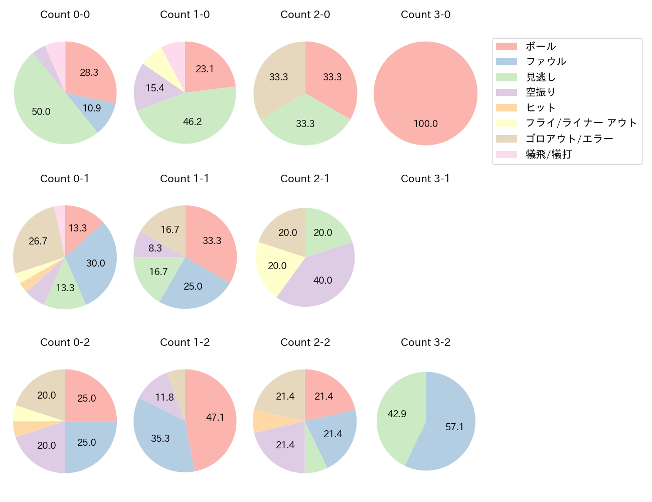 髙橋 宏斗の球数分布(2024年レギュラーシーズン全試合)