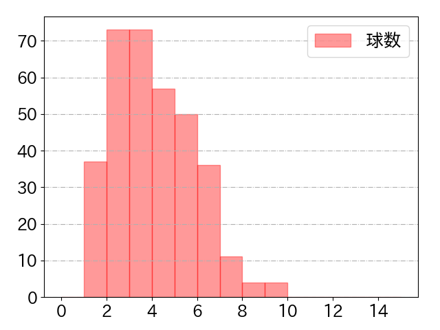 田中 幹也の球数分布(2024年rs月)