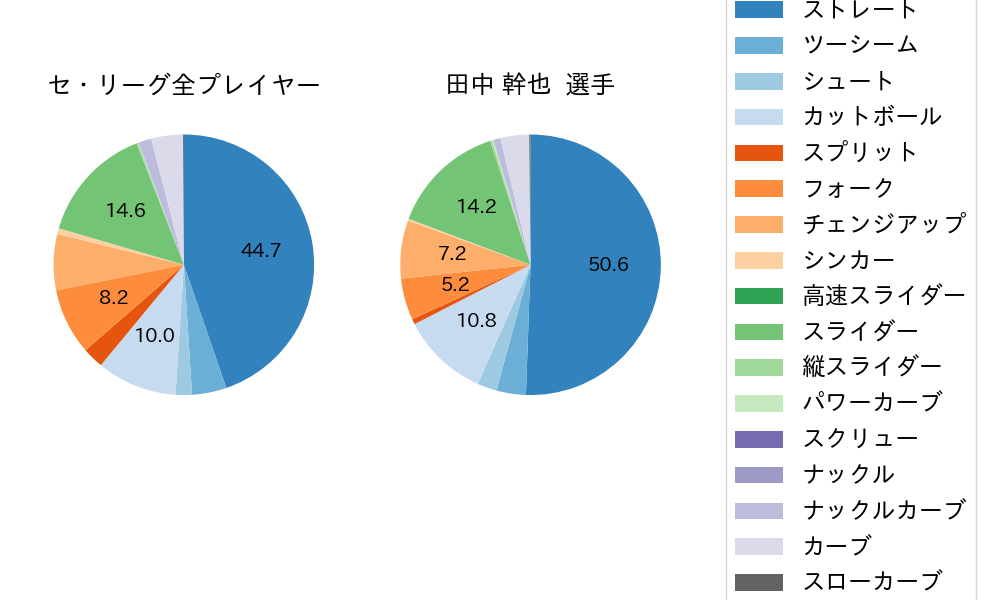 田中 幹也の球種割合(2024年レギュラーシーズン全試合)