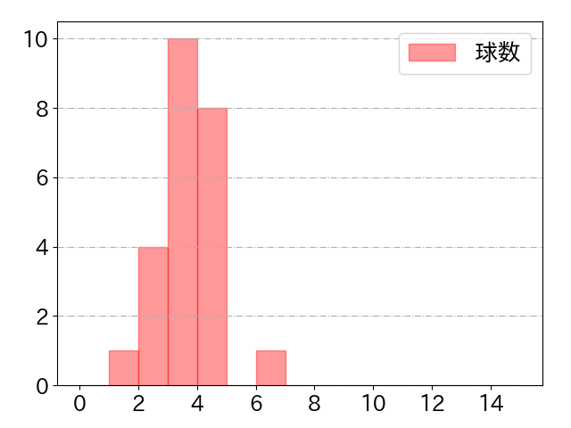 涌井 秀章の球数分布(2024年rs月)